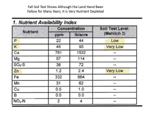 Depleted nutrients